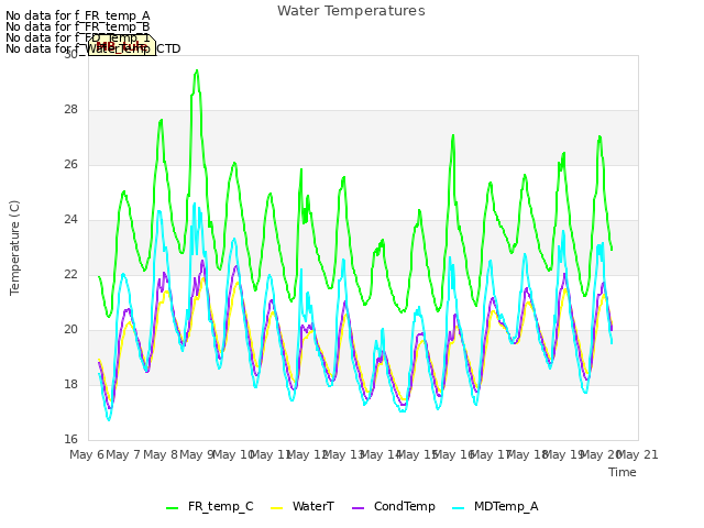 plot of Water Temperatures