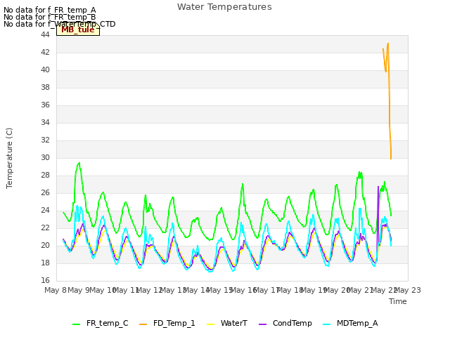 plot of Water Temperatures