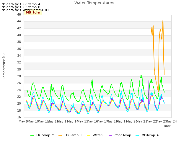 plot of Water Temperatures