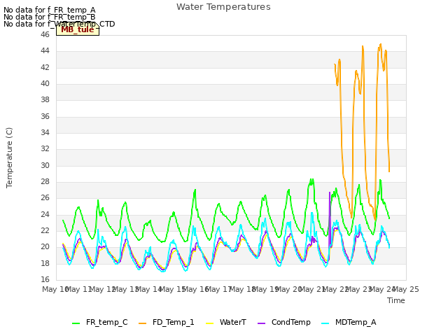 plot of Water Temperatures