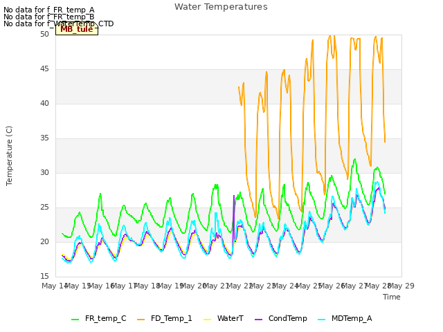 plot of Water Temperatures