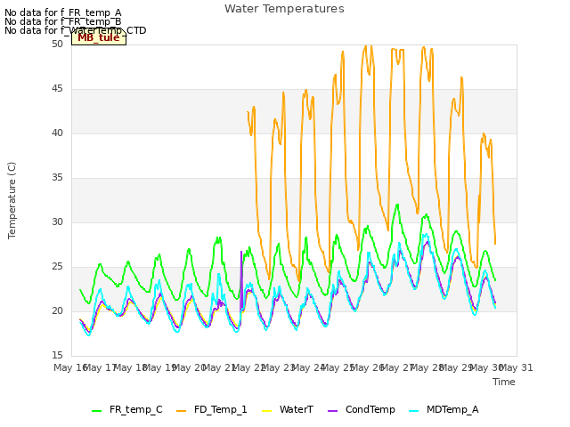 plot of Water Temperatures