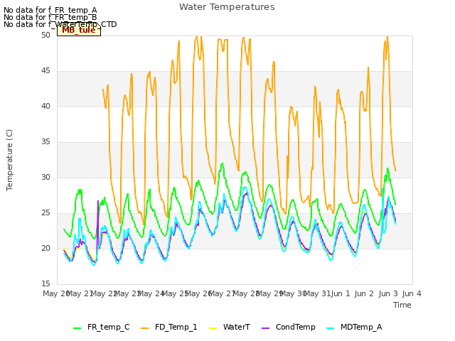 plot of Water Temperatures