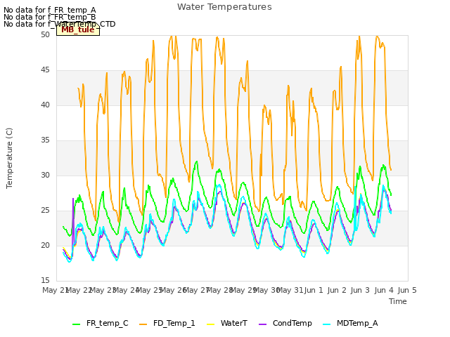 plot of Water Temperatures