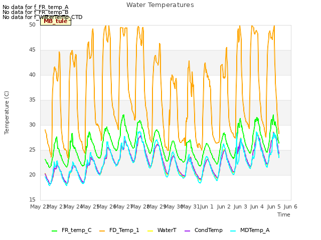 plot of Water Temperatures