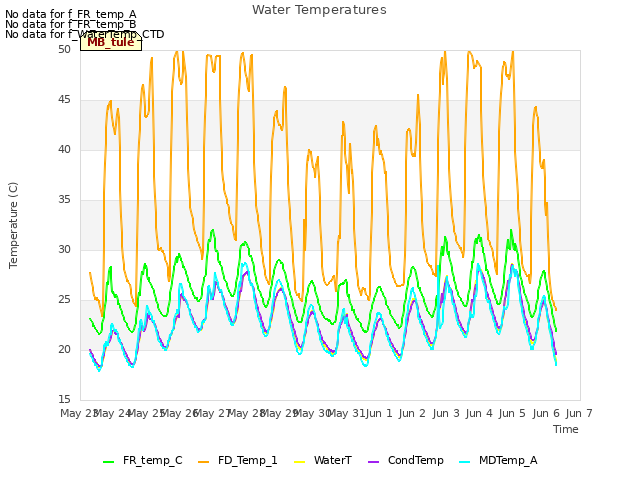 plot of Water Temperatures