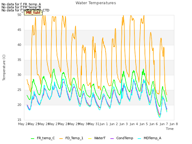 plot of Water Temperatures