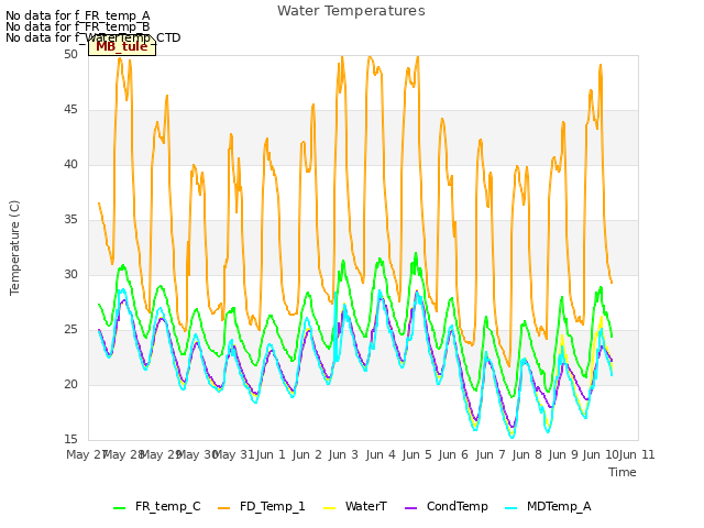 plot of Water Temperatures