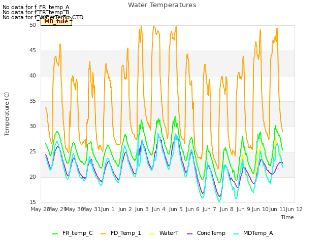 plot of Water Temperatures