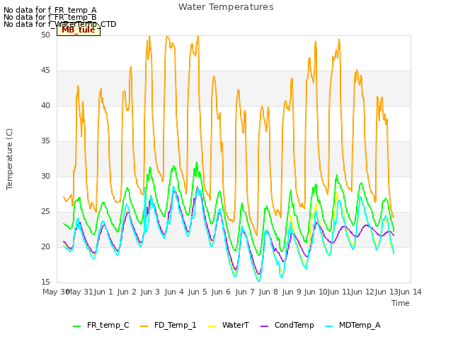 plot of Water Temperatures