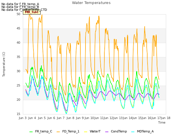 plot of Water Temperatures