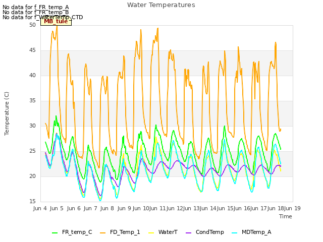 plot of Water Temperatures