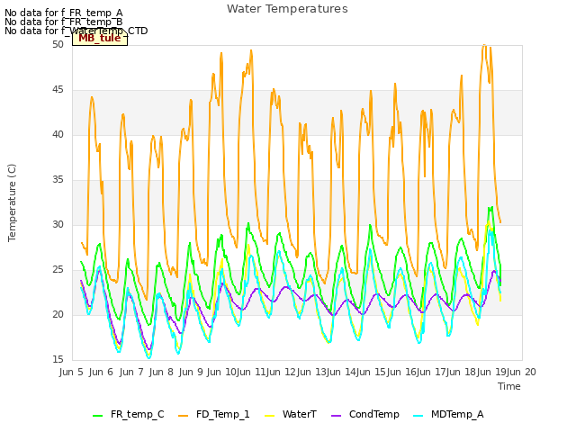 plot of Water Temperatures