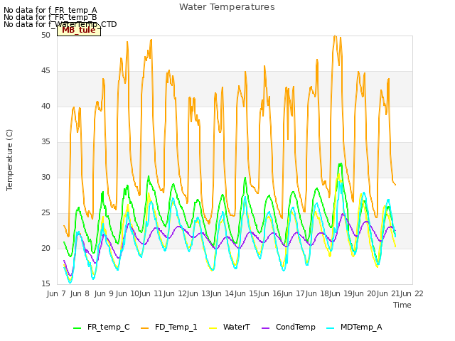 plot of Water Temperatures