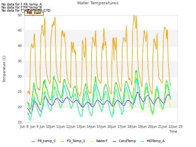 plot of Water Temperatures