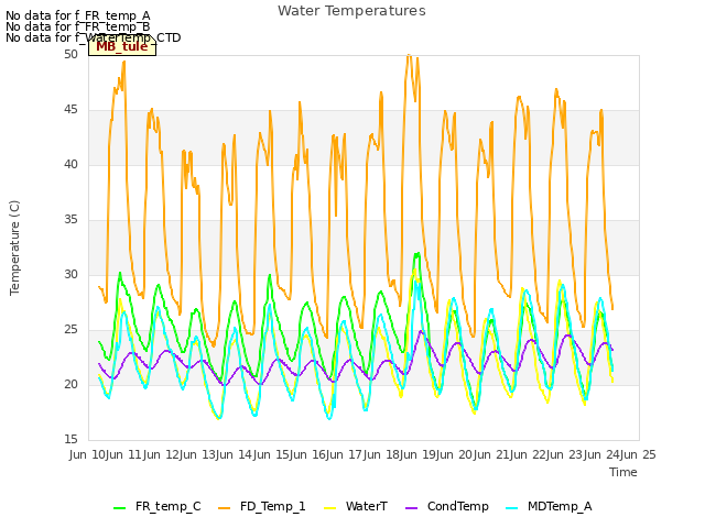 plot of Water Temperatures