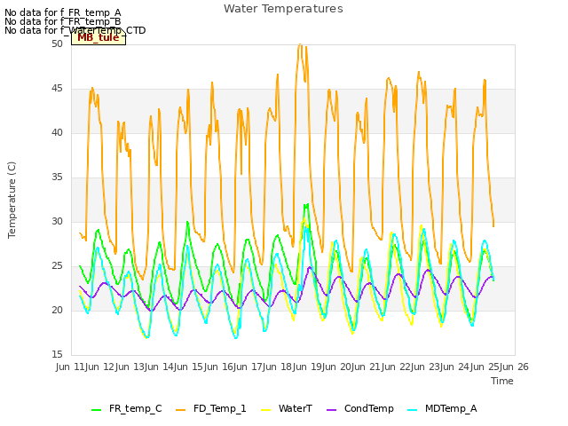 plot of Water Temperatures