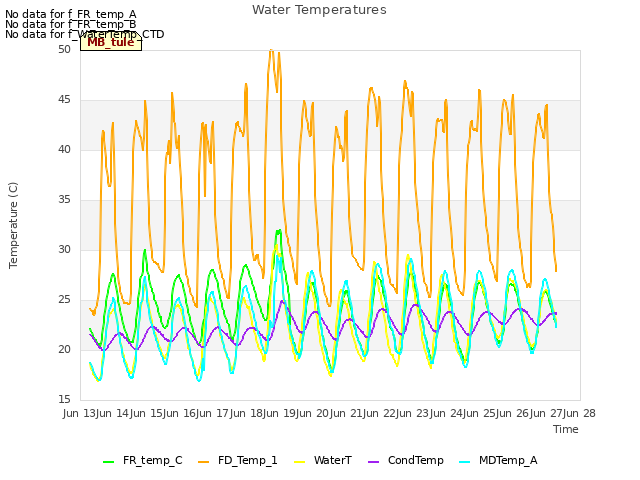 plot of Water Temperatures