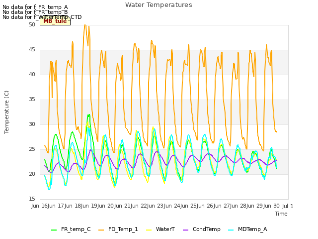 plot of Water Temperatures