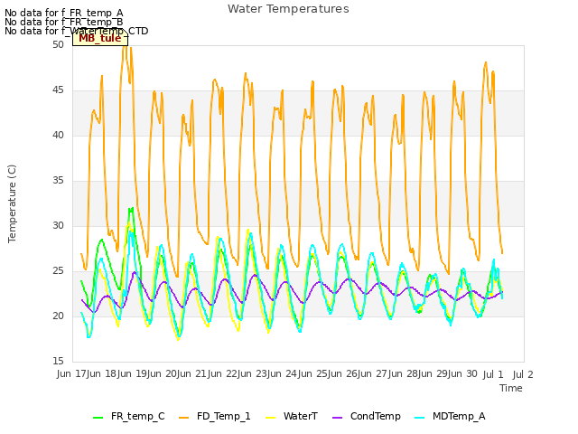 plot of Water Temperatures