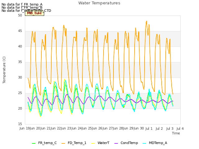 plot of Water Temperatures