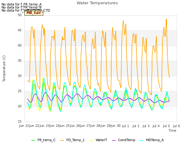 plot of Water Temperatures