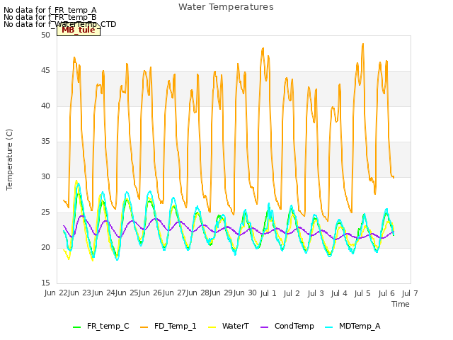 plot of Water Temperatures