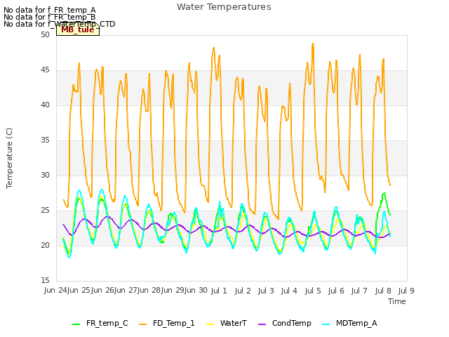 plot of Water Temperatures