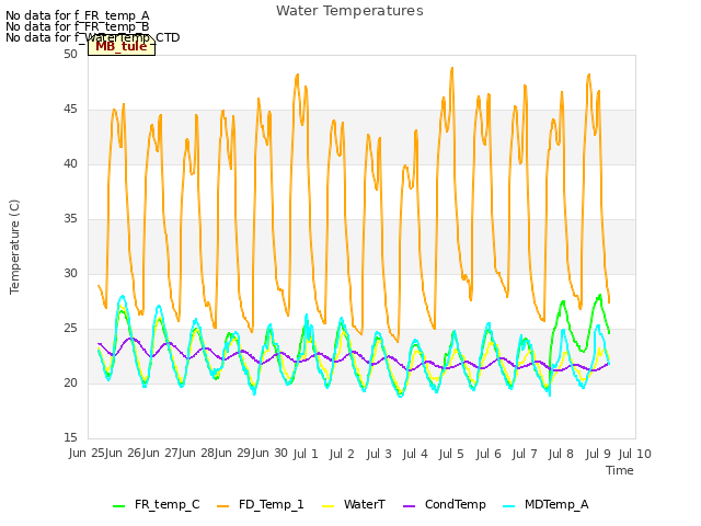 plot of Water Temperatures