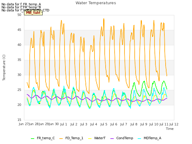 plot of Water Temperatures