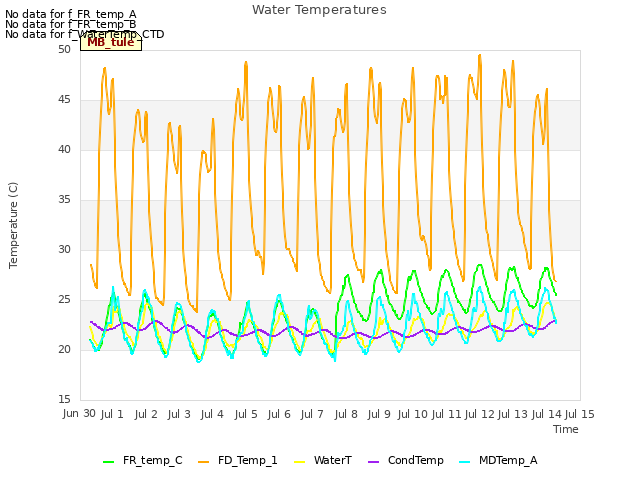 plot of Water Temperatures