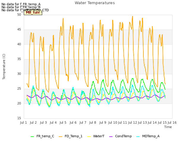 plot of Water Temperatures