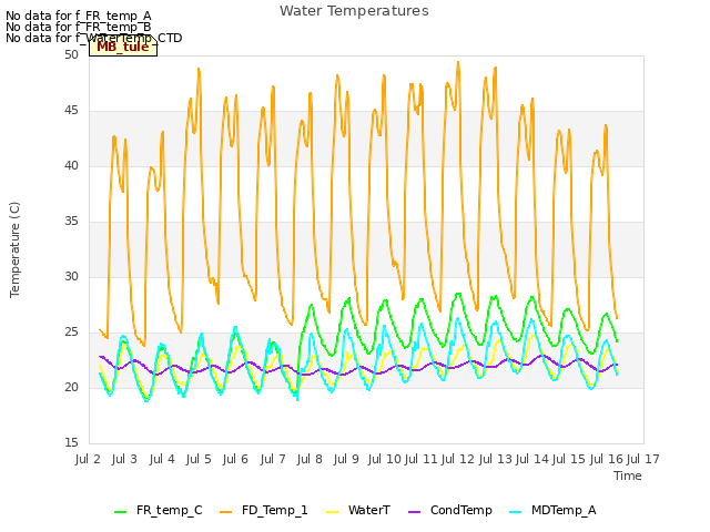 plot of Water Temperatures