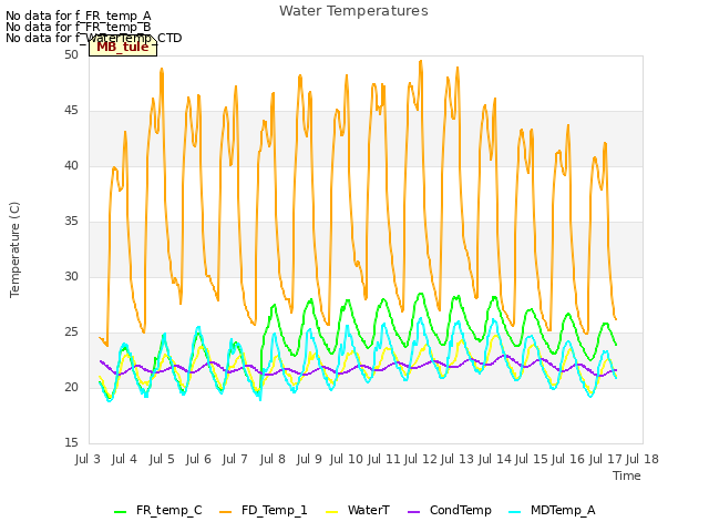 plot of Water Temperatures