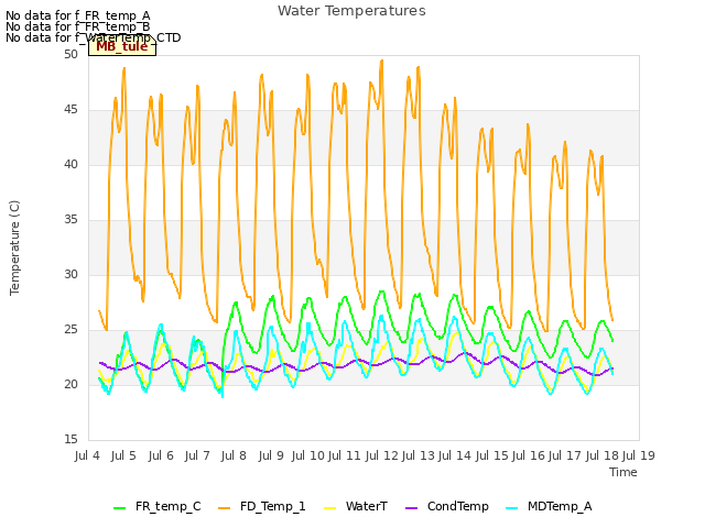 plot of Water Temperatures