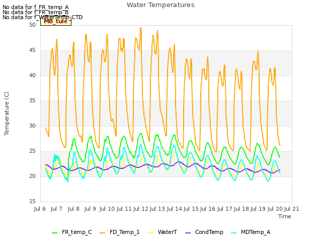 plot of Water Temperatures