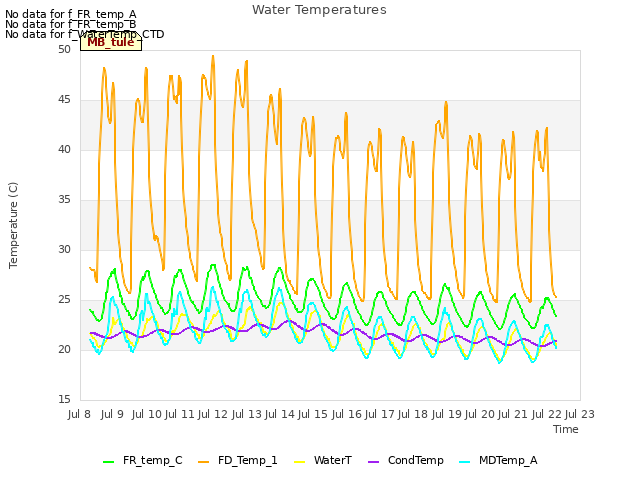 plot of Water Temperatures