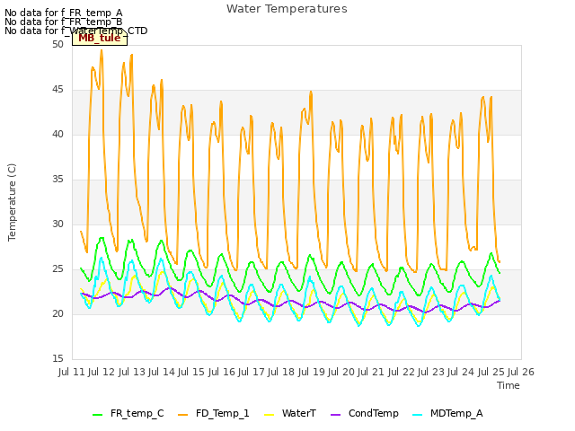 plot of Water Temperatures