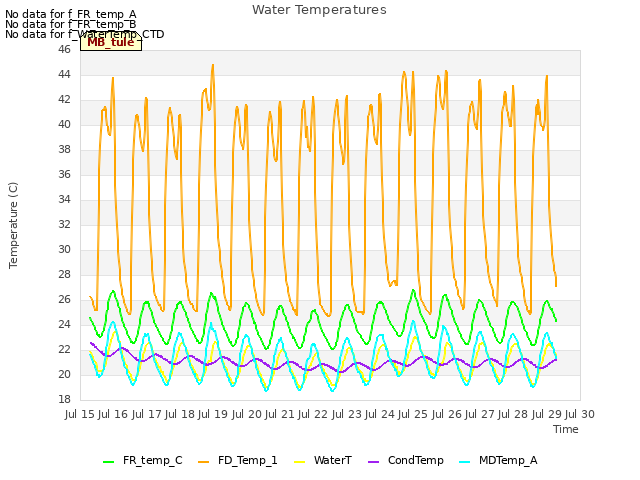 plot of Water Temperatures