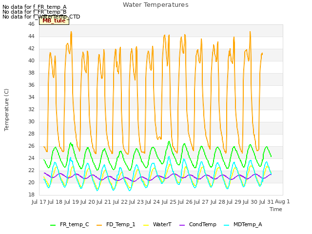 plot of Water Temperatures