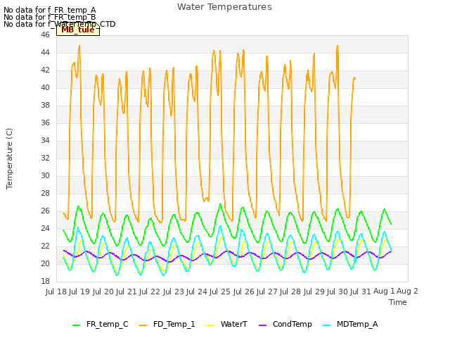 plot of Water Temperatures