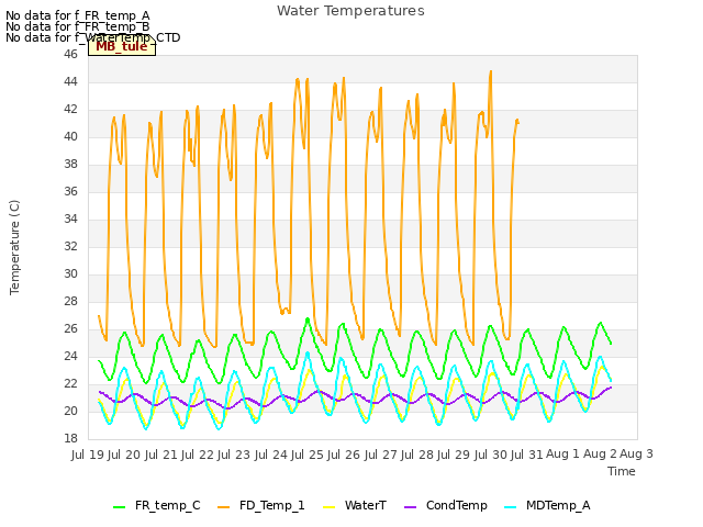 plot of Water Temperatures