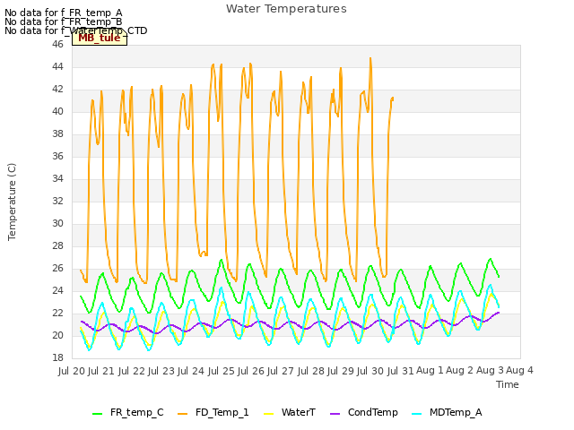 plot of Water Temperatures