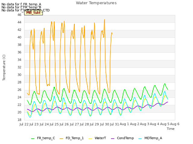 plot of Water Temperatures