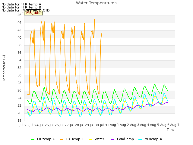 plot of Water Temperatures