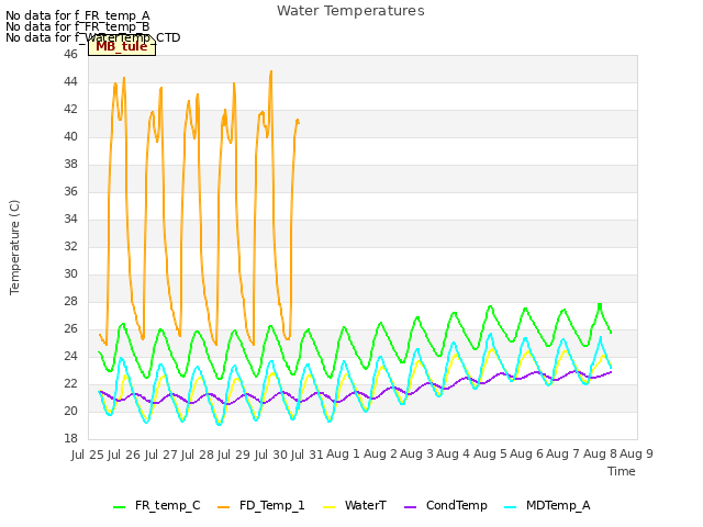 plot of Water Temperatures