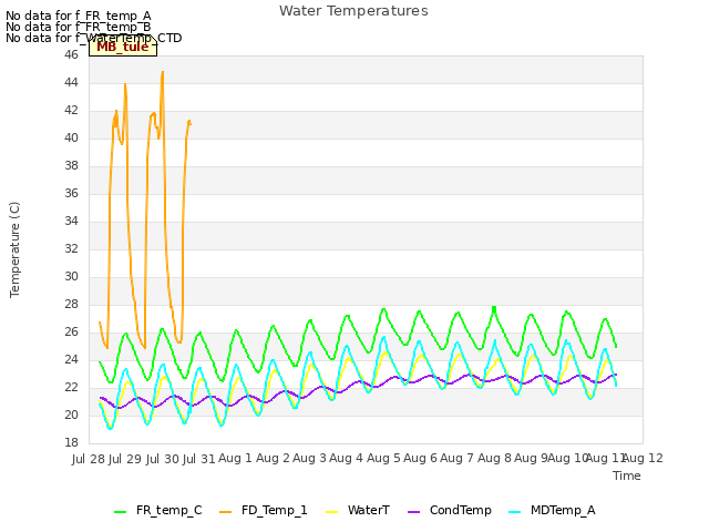 plot of Water Temperatures