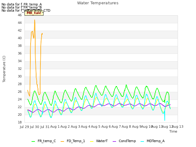 plot of Water Temperatures