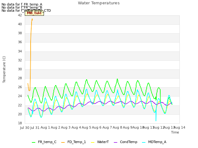 plot of Water Temperatures