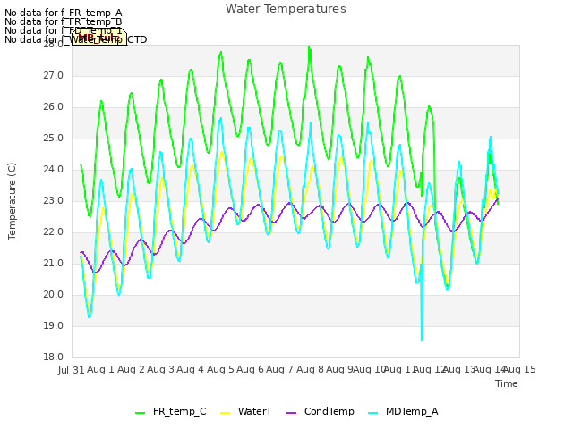 plot of Water Temperatures